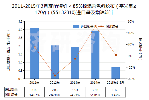 2011-2015年3月聚酯短纖＜85%棉混染色斜紋布（平米重≤170g）(55132310)進(jìn)口量及增速統(tǒng)計(jì)